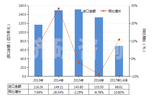 2013-2017年6月中國加工熱飲料,烹調(diào),加熱食品的機(jī)器(HS84198100)進(jìn)口總額及增速統(tǒng)計(jì)